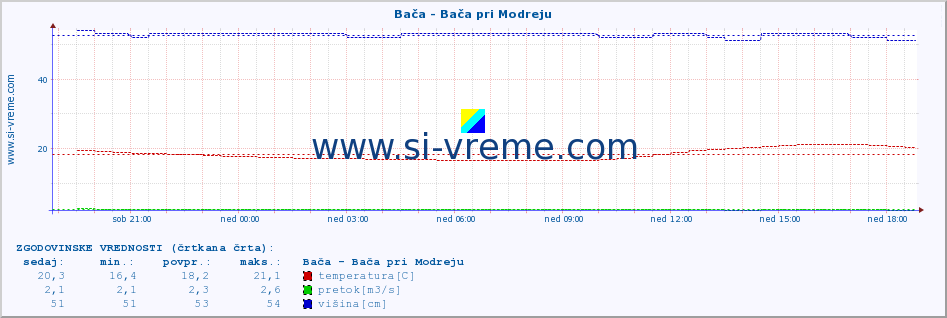 POVPREČJE :: Bača - Bača pri Modreju :: temperatura | pretok | višina :: zadnji dan / 5 minut.