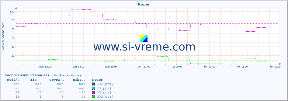 POVPREČJE :: Koper :: SO2 | CO | O3 | NO2 :: zadnji dan / 5 minut.