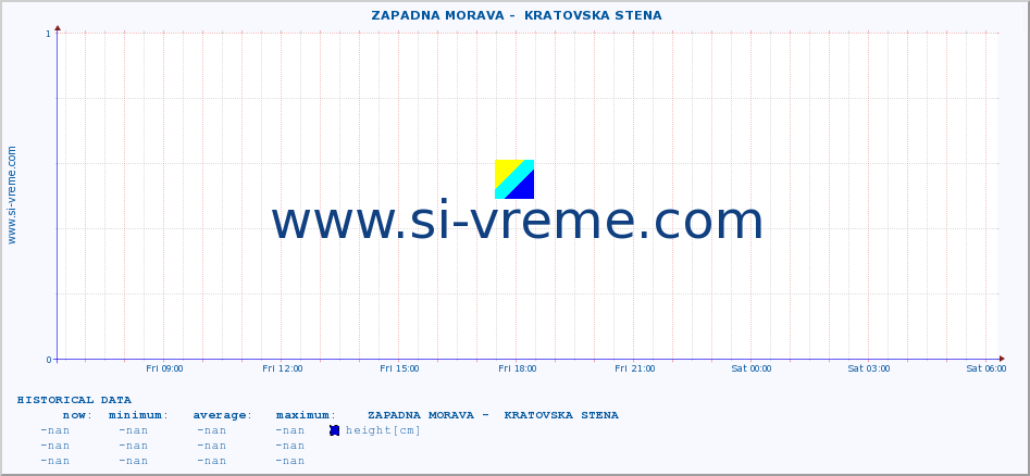  ::  ZAPADNA MORAVA -  KRATOVSKA STENA :: height |  |  :: last day / 5 minutes.