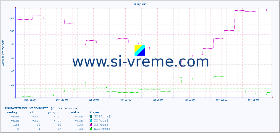 POVPREČJE :: Koper :: SO2 | CO | O3 | NO2 :: zadnji dan / 5 minut.