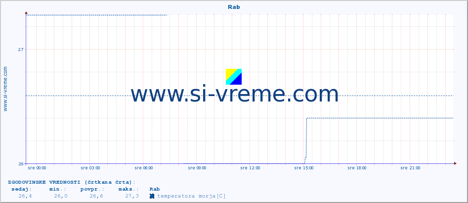 POVPREČJE :: Rab :: temperatura morja :: zadnji dan / 5 minut.