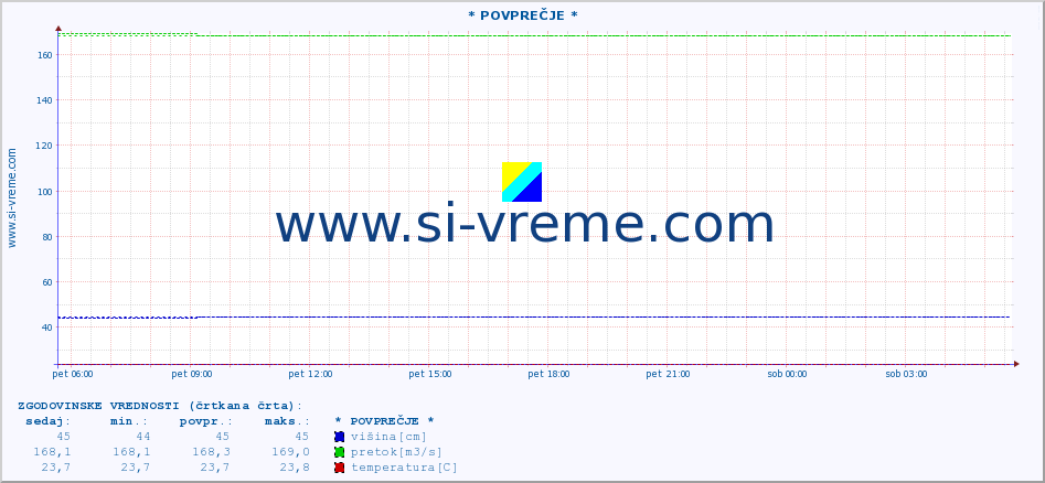 POVPREČJE :: * POVPREČJE * :: višina | pretok | temperatura :: zadnji dan / 5 minut.