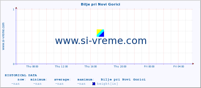  :: Bilje pri Novi Gorici :: height :: last day / 5 minutes.