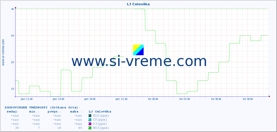 POVPREČJE :: LJ Celovška :: SO2 | CO | O3 | NO2 :: zadnji dan / 5 minut.