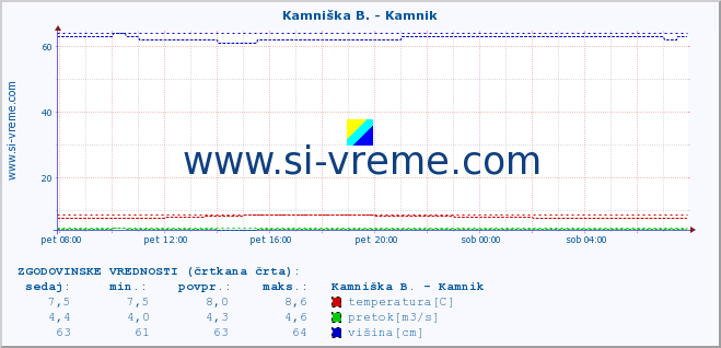 POVPREČJE :: Kamniška B. - Kamnik :: temperatura | pretok | višina :: zadnji dan / 5 minut.