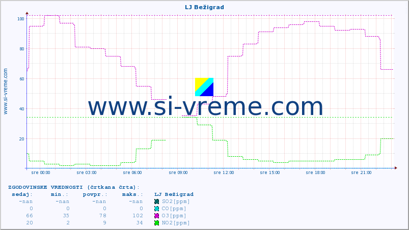 POVPREČJE :: LJ Bežigrad :: SO2 | CO | O3 | NO2 :: zadnji dan / 5 minut.