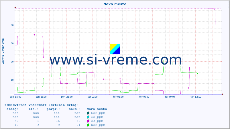 POVPREČJE :: Novo mesto :: SO2 | CO | O3 | NO2 :: zadnji dan / 5 minut.