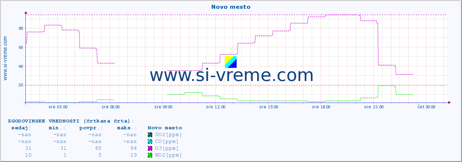 POVPREČJE :: Novo mesto :: SO2 | CO | O3 | NO2 :: zadnji dan / 5 minut.