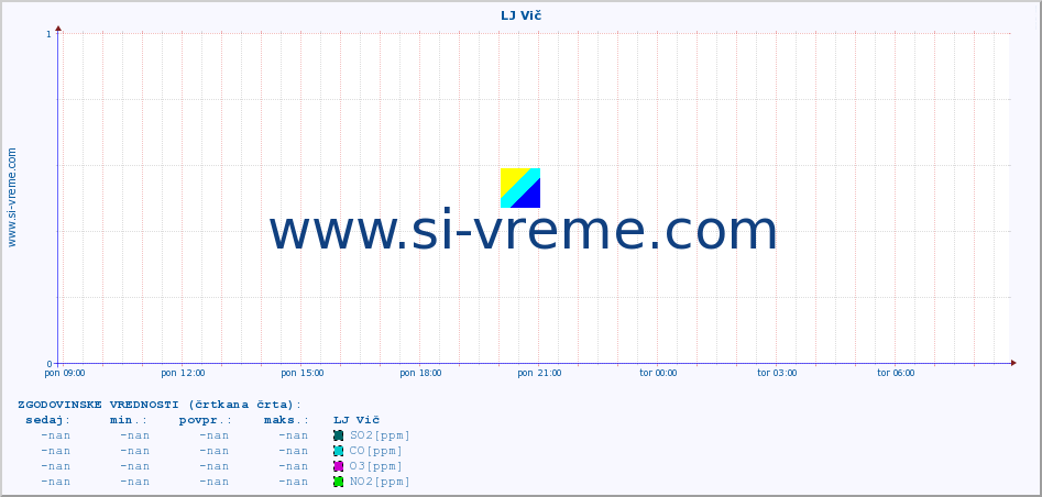 POVPREČJE :: LJ Vič :: SO2 | CO | O3 | NO2 :: zadnji dan / 5 minut.