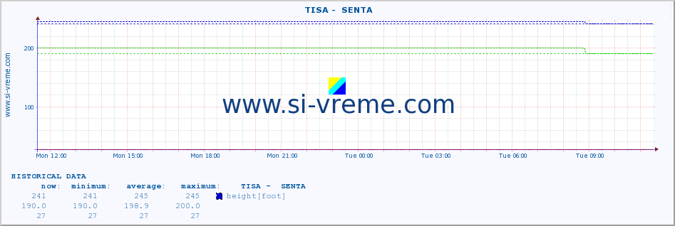  ::  TISA -  SENTA :: height |  |  :: last day / 5 minutes.