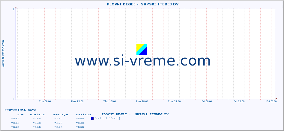  ::  PLOVNI BEGEJ -  SRPSKI ITEBEJ DV :: height |  |  :: last day / 5 minutes.