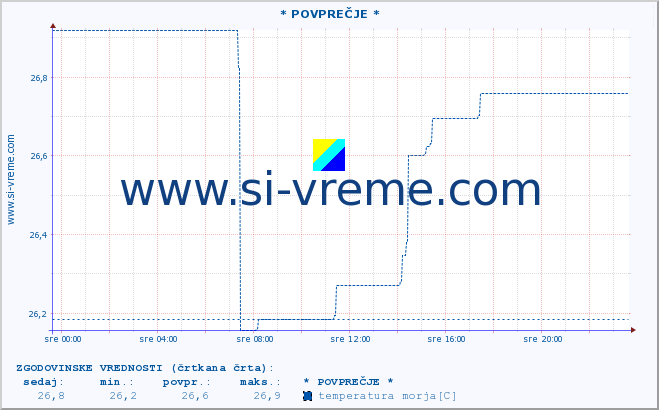 POVPREČJE :: * POVPREČJE * :: temperatura morja :: zadnji dan / 5 minut.