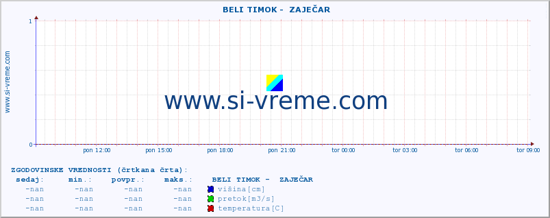 POVPREČJE ::  BELI TIMOK -  ZAJEČAR :: višina | pretok | temperatura :: zadnji dan / 5 minut.