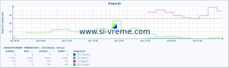 POVPREČJE :: Zagorje :: SO2 | CO | O3 | NO2 :: zadnji dan / 5 minut.