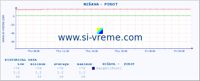  ::  NIŠAVA -  PIROT :: height |  |  :: last day / 5 minutes.