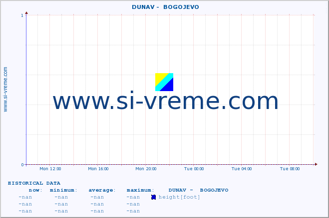  ::  DUNAV -  BOGOJEVO :: height |  |  :: last day / 5 minutes.