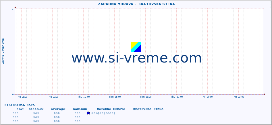  ::  ZAPADNA MORAVA -  KRATOVSKA STENA :: height |  |  :: last day / 5 minutes.