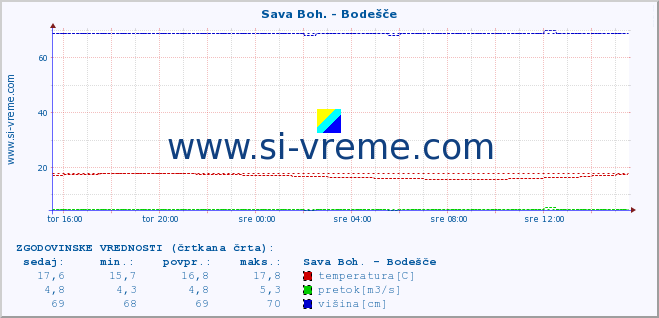 POVPREČJE :: Sava Boh. - Bodešče :: temperatura | pretok | višina :: zadnji dan / 5 minut.