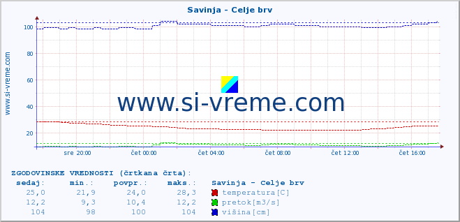 POVPREČJE :: Savinja - Celje brv :: temperatura | pretok | višina :: zadnji dan / 5 minut.