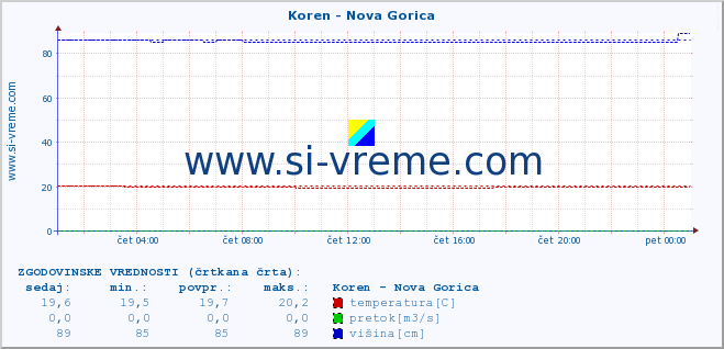 POVPREČJE :: Koren - Nova Gorica :: temperatura | pretok | višina :: zadnji dan / 5 minut.