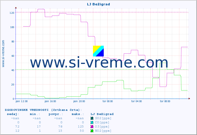 POVPREČJE :: LJ Bežigrad :: SO2 | CO | O3 | NO2 :: zadnji dan / 5 minut.