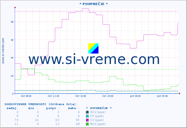 POVPREČJE :: * POVPREČJE * :: SO2 | CO | O3 | NO2 :: zadnji dan / 5 minut.