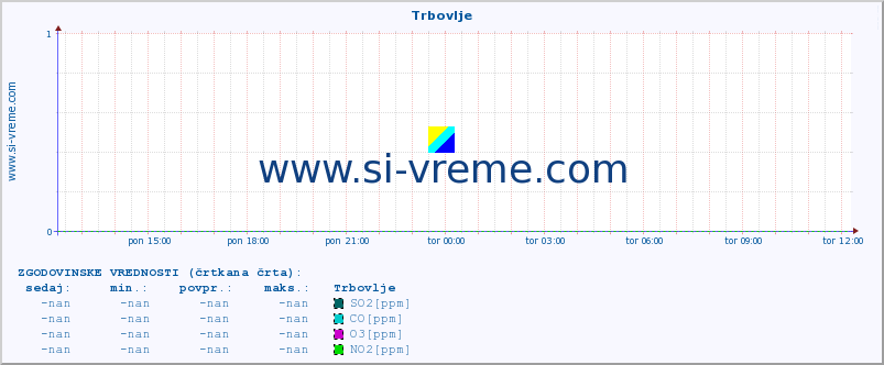 POVPREČJE :: Trbovlje :: SO2 | CO | O3 | NO2 :: zadnji dan / 5 minut.