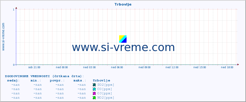 POVPREČJE :: Trbovlje :: SO2 | CO | O3 | NO2 :: zadnji dan / 5 minut.