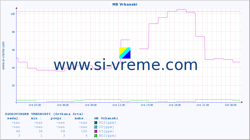POVPREČJE :: MB Vrbanski :: SO2 | CO | O3 | NO2 :: zadnji dan / 5 minut.