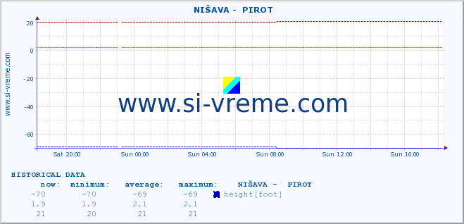  ::  NIŠAVA -  PIROT :: height |  |  :: last day / 5 minutes.