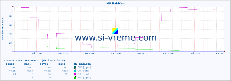 POVPREČJE :: MS Rakičan :: SO2 | CO | O3 | NO2 :: zadnji dan / 5 minut.