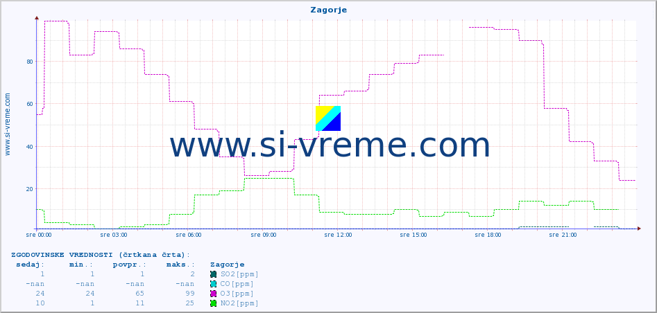 POVPREČJE :: Zagorje :: SO2 | CO | O3 | NO2 :: zadnji dan / 5 minut.