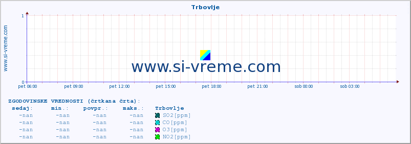 POVPREČJE :: Trbovlje :: SO2 | CO | O3 | NO2 :: zadnji dan / 5 minut.