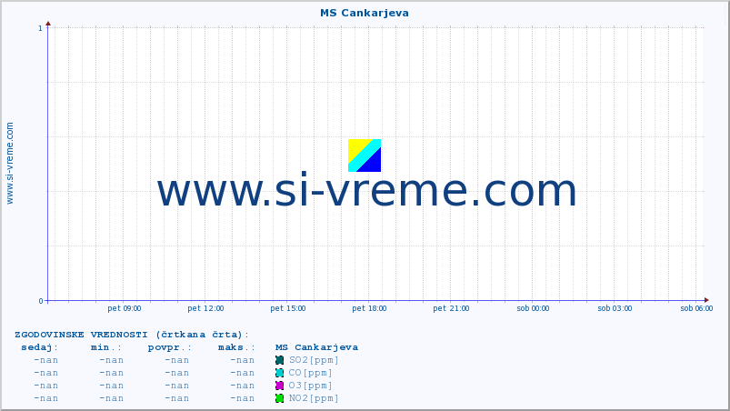 POVPREČJE :: MS Cankarjeva :: SO2 | CO | O3 | NO2 :: zadnji dan / 5 minut.