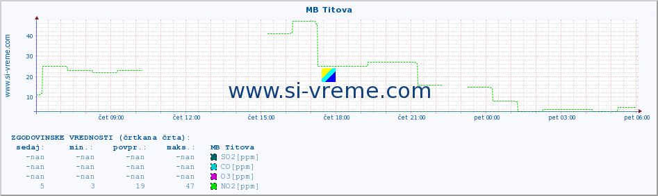 POVPREČJE :: MB Titova :: SO2 | CO | O3 | NO2 :: zadnji dan / 5 minut.