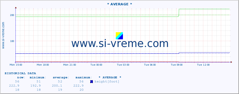  :: * AVERAGE * :: height |  |  :: last day / 5 minutes.