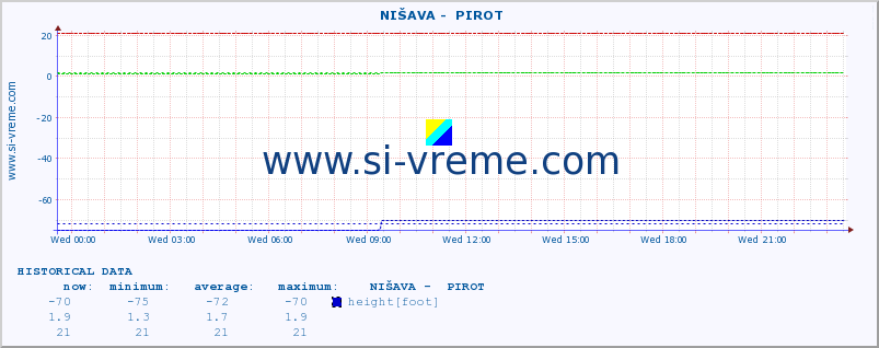  ::  NIŠAVA -  PIROT :: height |  |  :: last day / 5 minutes.