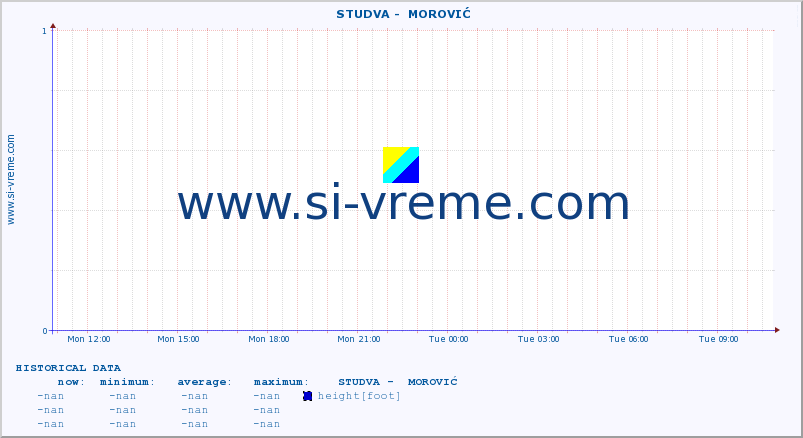  ::  STUDVA -  MOROVIĆ :: height |  |  :: last day / 5 minutes.