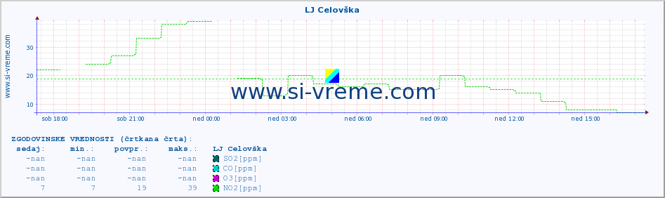 POVPREČJE :: LJ Celovška :: SO2 | CO | O3 | NO2 :: zadnji dan / 5 minut.