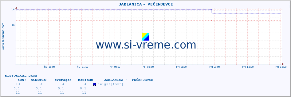  ::  JABLANICA -  PEČENJEVCE :: height |  |  :: last day / 5 minutes.