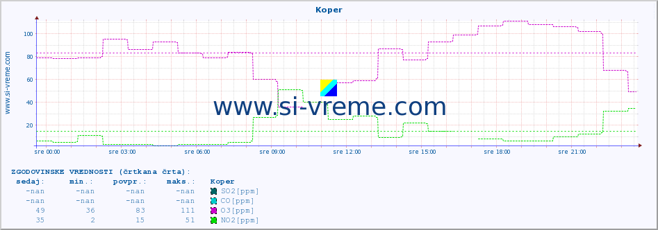 POVPREČJE :: Koper :: SO2 | CO | O3 | NO2 :: zadnji dan / 5 minut.