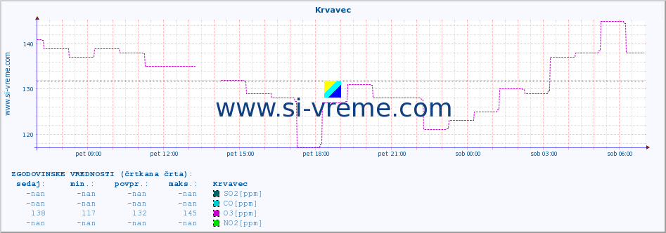 POVPREČJE :: Krvavec :: SO2 | CO | O3 | NO2 :: zadnji dan / 5 minut.