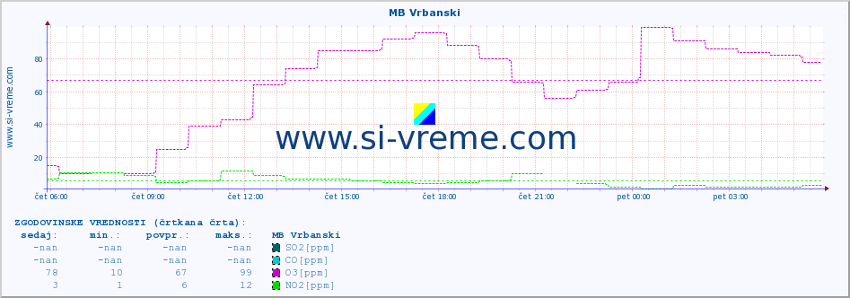 POVPREČJE :: MB Vrbanski :: SO2 | CO | O3 | NO2 :: zadnji dan / 5 minut.