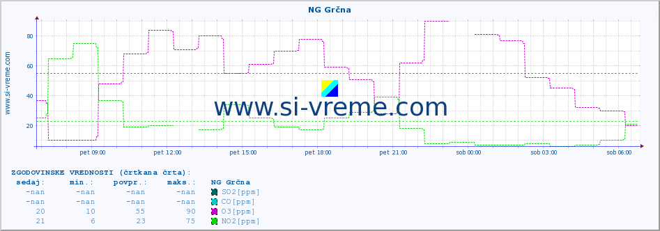 POVPREČJE :: NG Grčna :: SO2 | CO | O3 | NO2 :: zadnji dan / 5 minut.