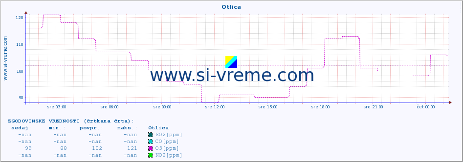 POVPREČJE :: Otlica :: SO2 | CO | O3 | NO2 :: zadnji dan / 5 minut.