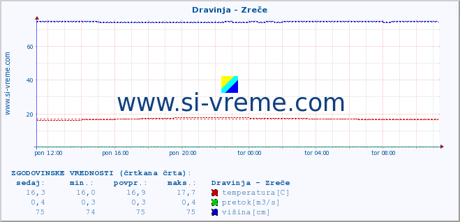 POVPREČJE :: Dravinja - Zreče :: temperatura | pretok | višina :: zadnji dan / 5 minut.