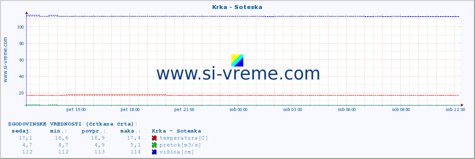 POVPREČJE :: Krka - Soteska :: temperatura | pretok | višina :: zadnji dan / 5 minut.