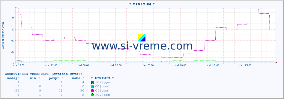 POVPREČJE :: * MINIMUM * :: SO2 | CO | O3 | NO2 :: zadnji dan / 5 minut.