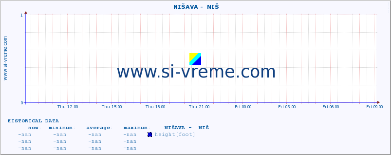  ::  NIŠAVA -  NIŠ :: height |  |  :: last day / 5 minutes.