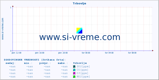 POVPREČJE :: Trbovlje :: SO2 | CO | O3 | NO2 :: zadnji dan / 5 minut.